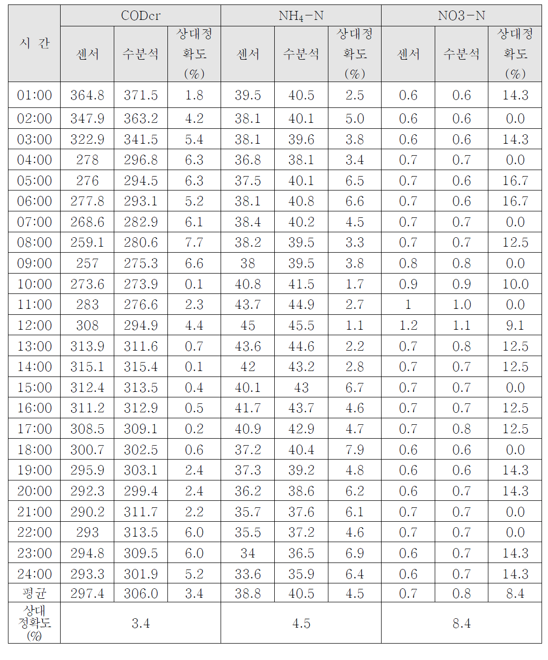 상대정확도 분석결과_통복 (2020년 3월)