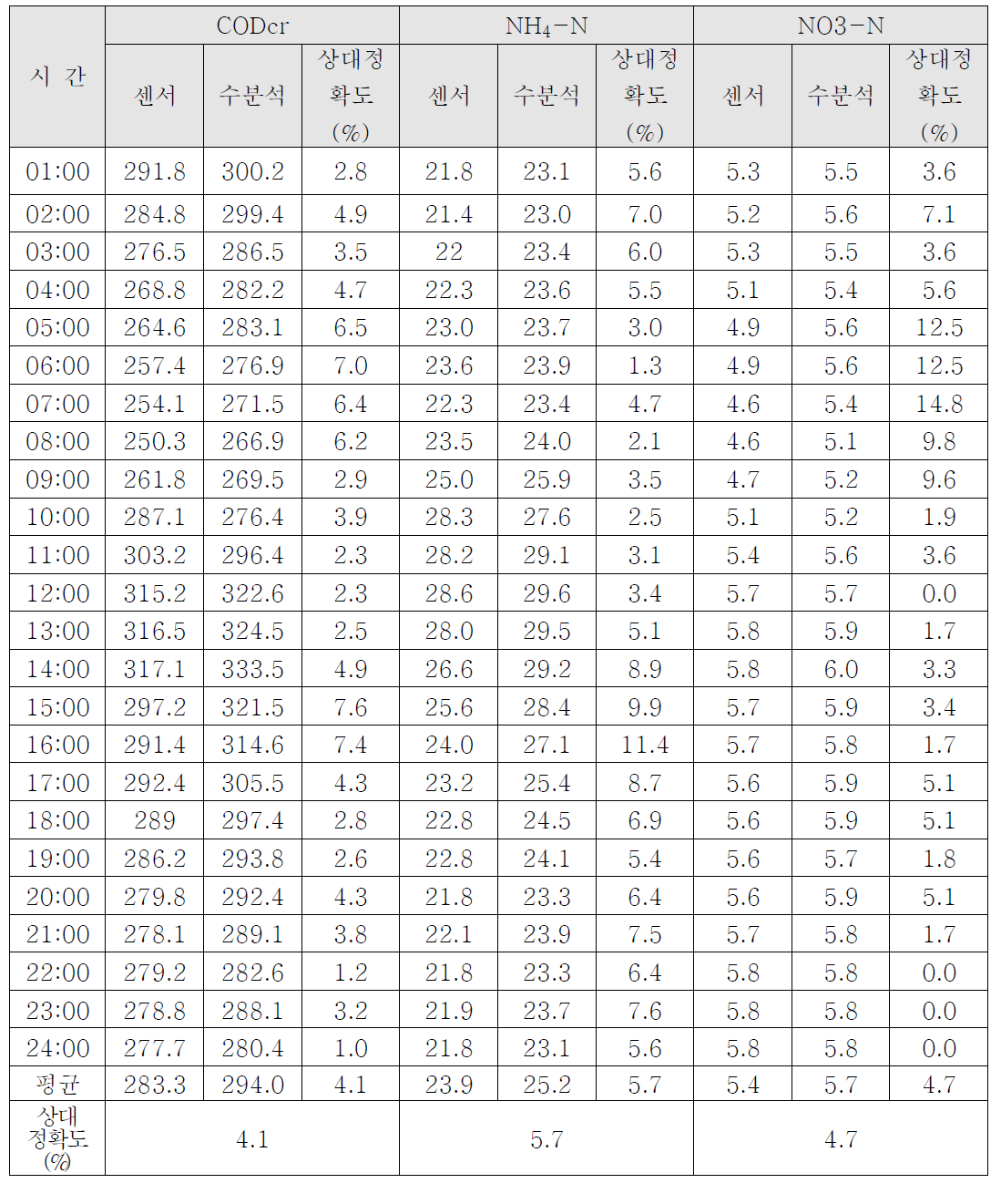 상대정확도 분석결과_통복 (2020년 4월)