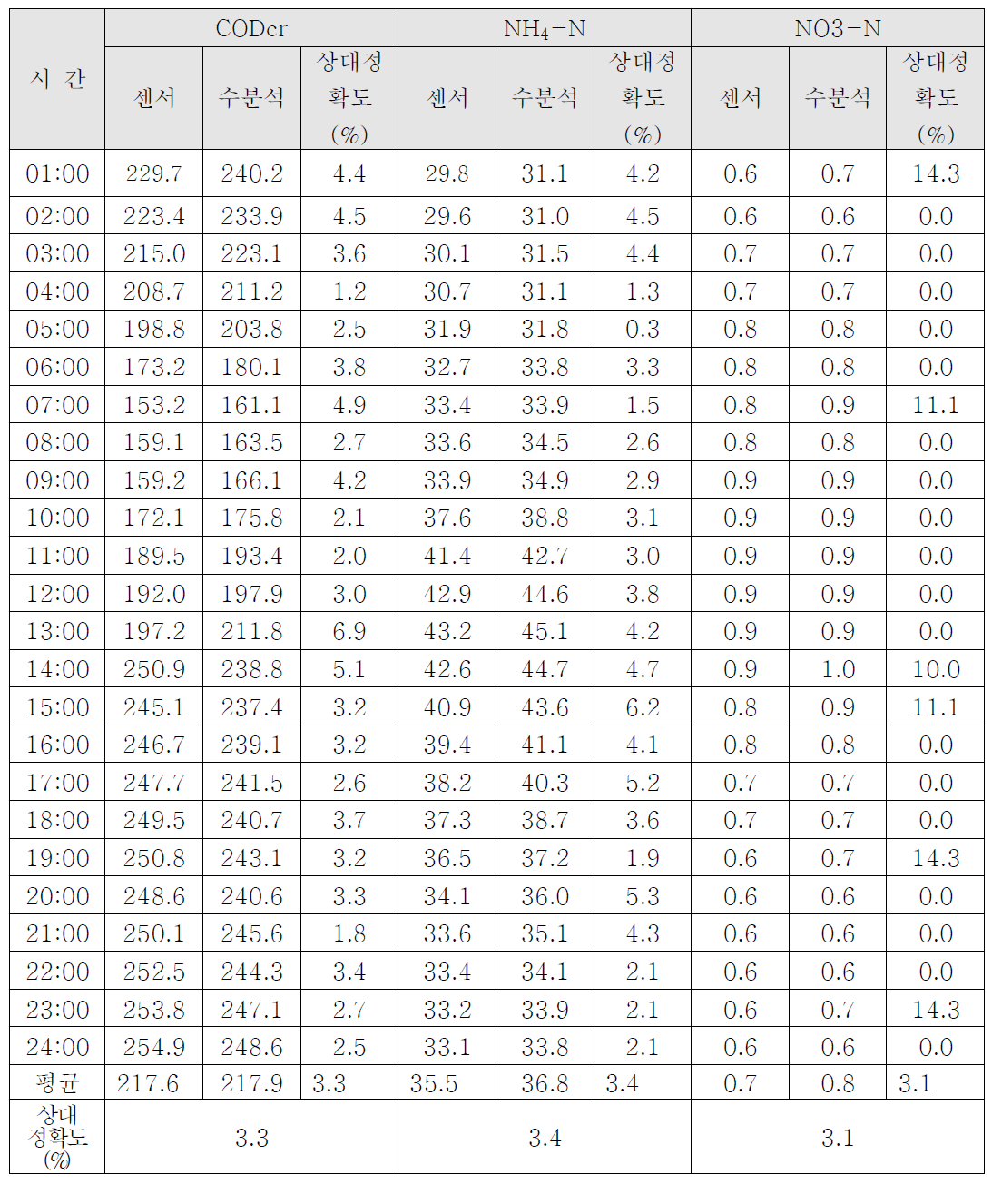 상대정확도 분석결과_통복 (2020년 8월)