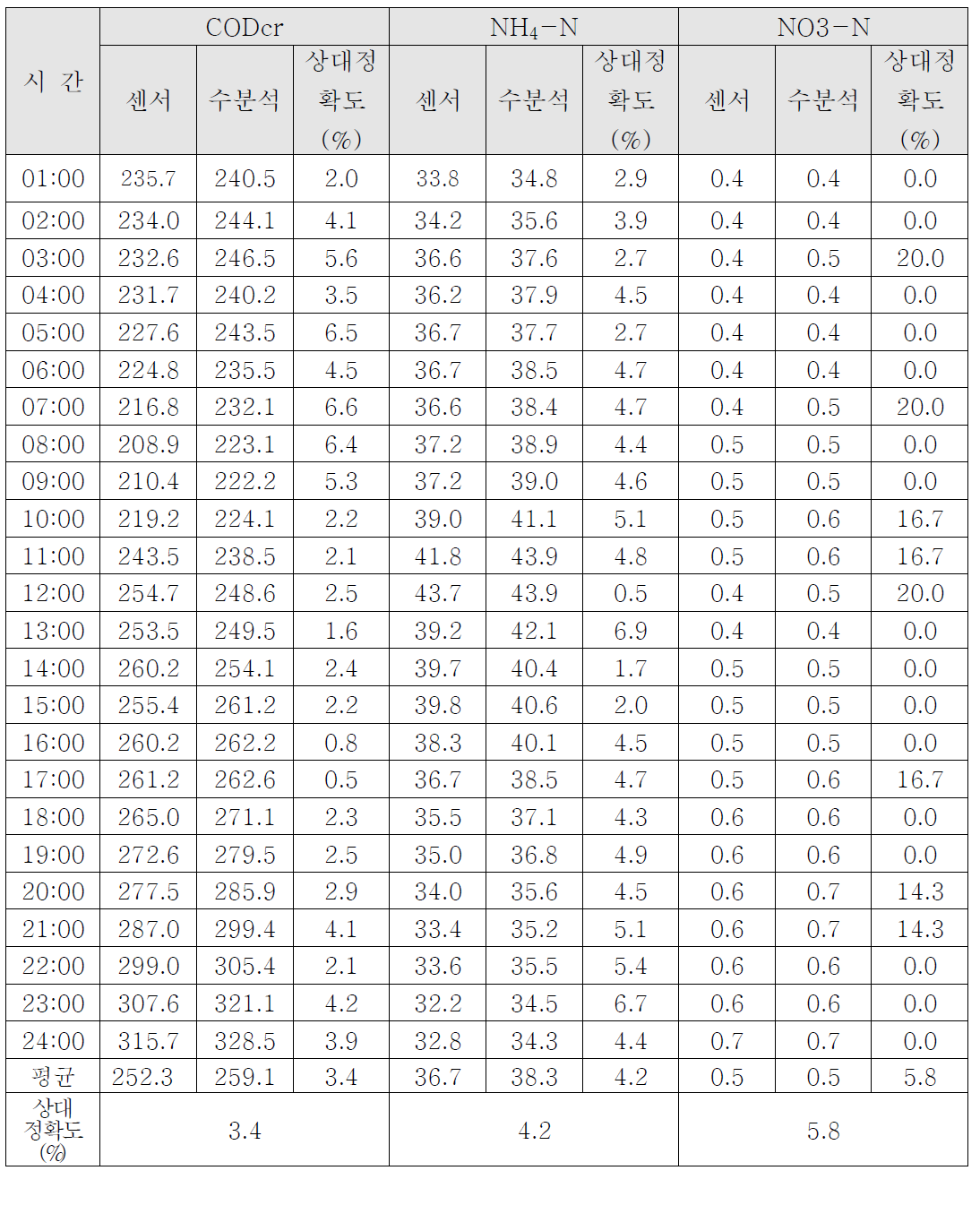 상대정확도 분석결과_통복 (2020년 10월)