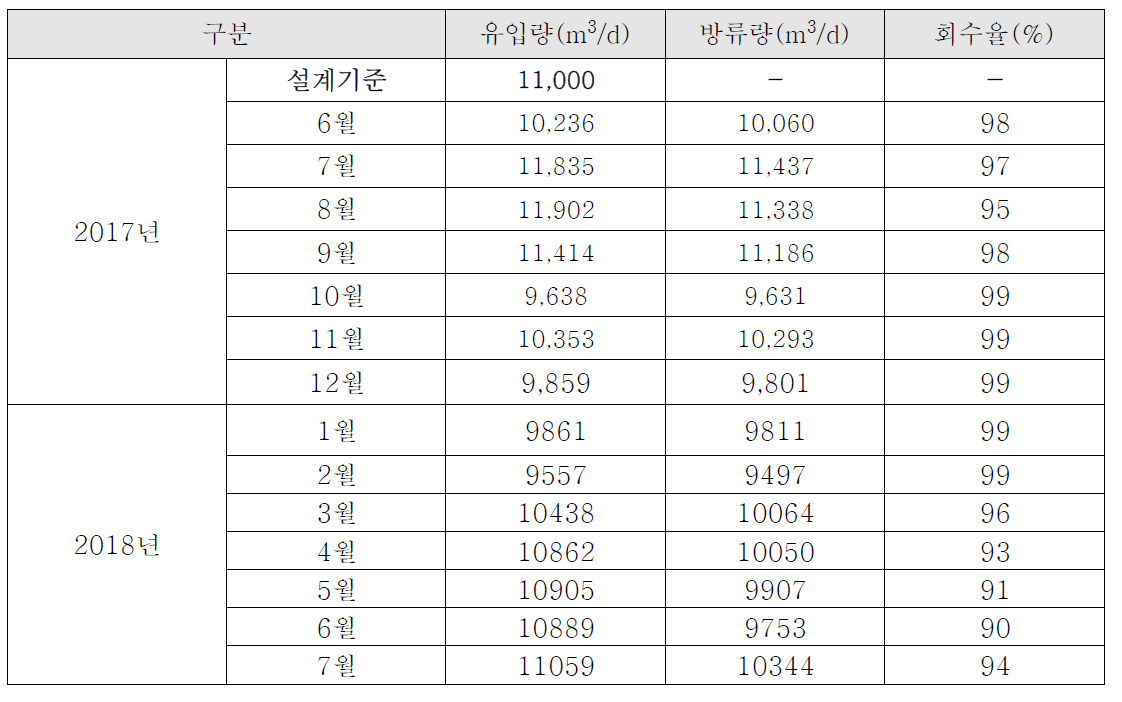 광혜원 폐수처리장 회수율