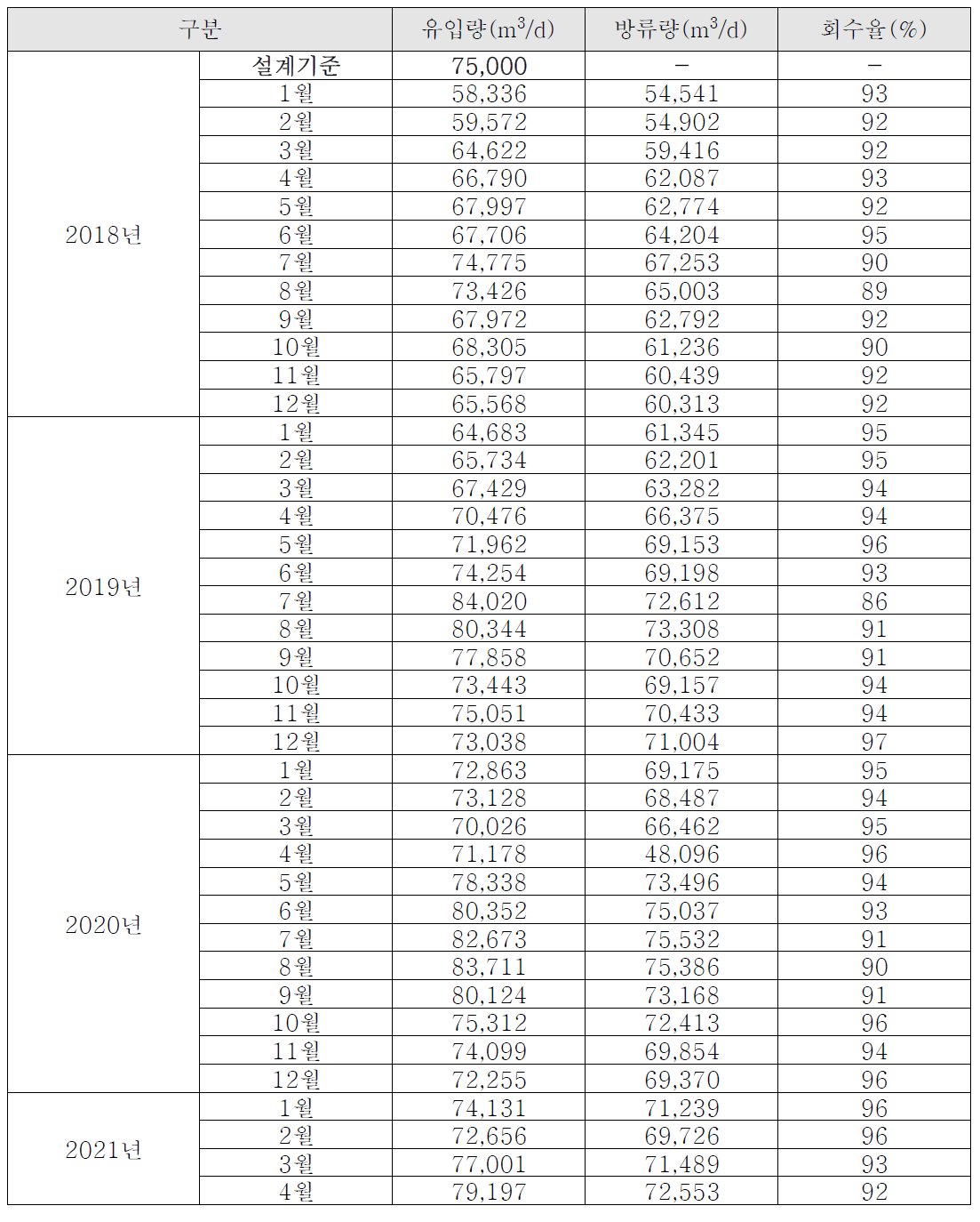 평택 통복 폐수처리장 회수율