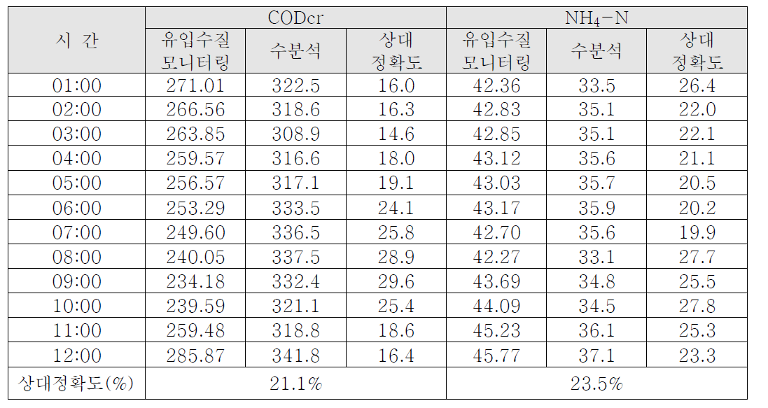 상대정확도_센서교체 전(2019년 9월 30일)