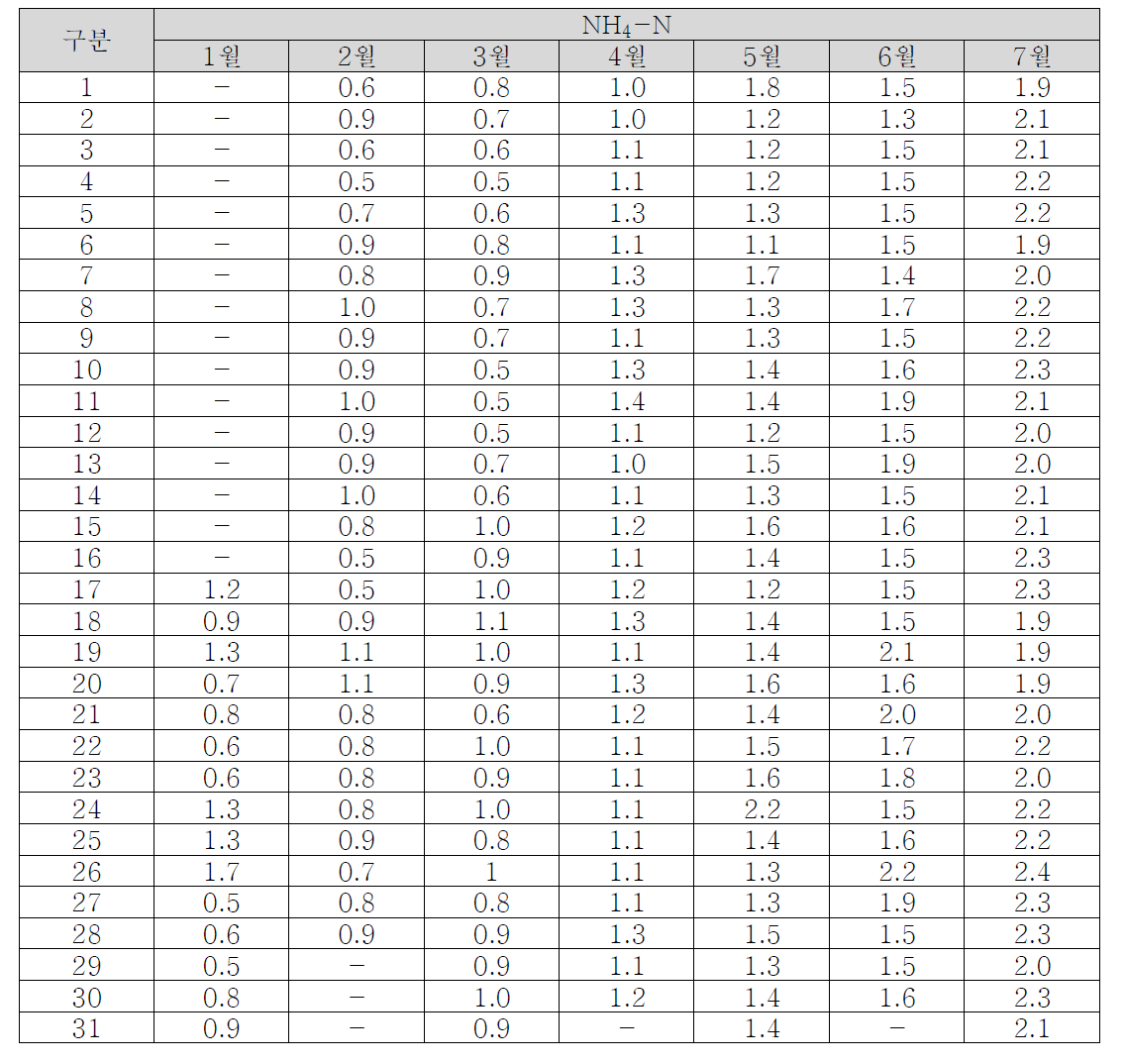 진천 폐수처리장 방류수질 모니터링 결과 (NH4-N)