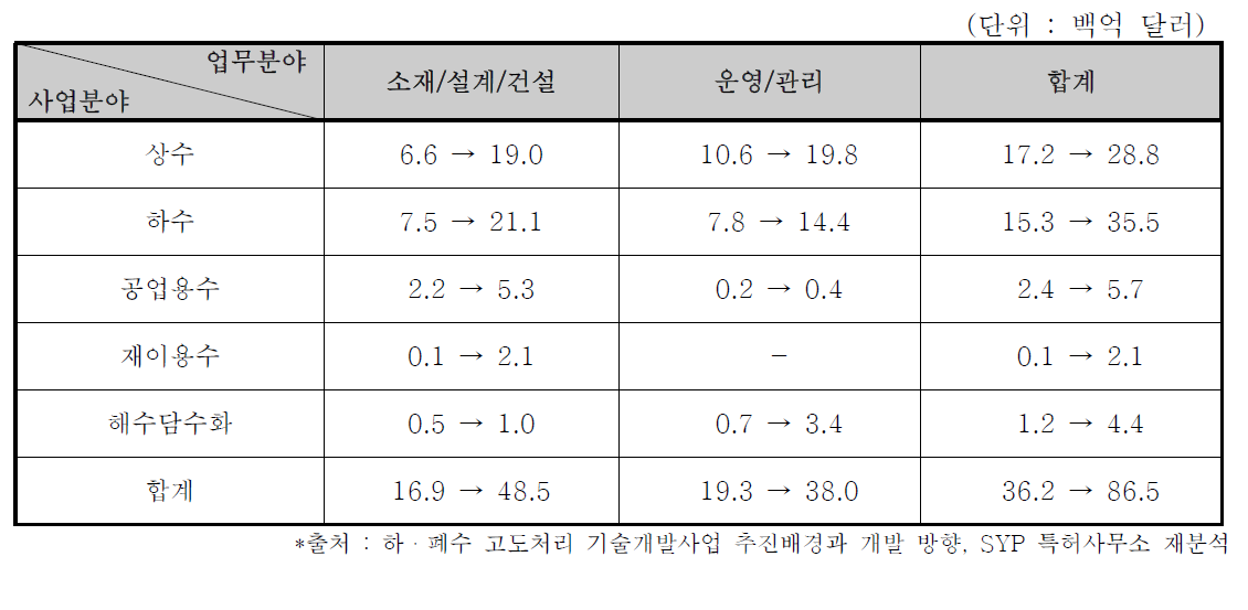 세계 물 시장 성장 예측(2007년 시장규모 → 2025년 시장규모)