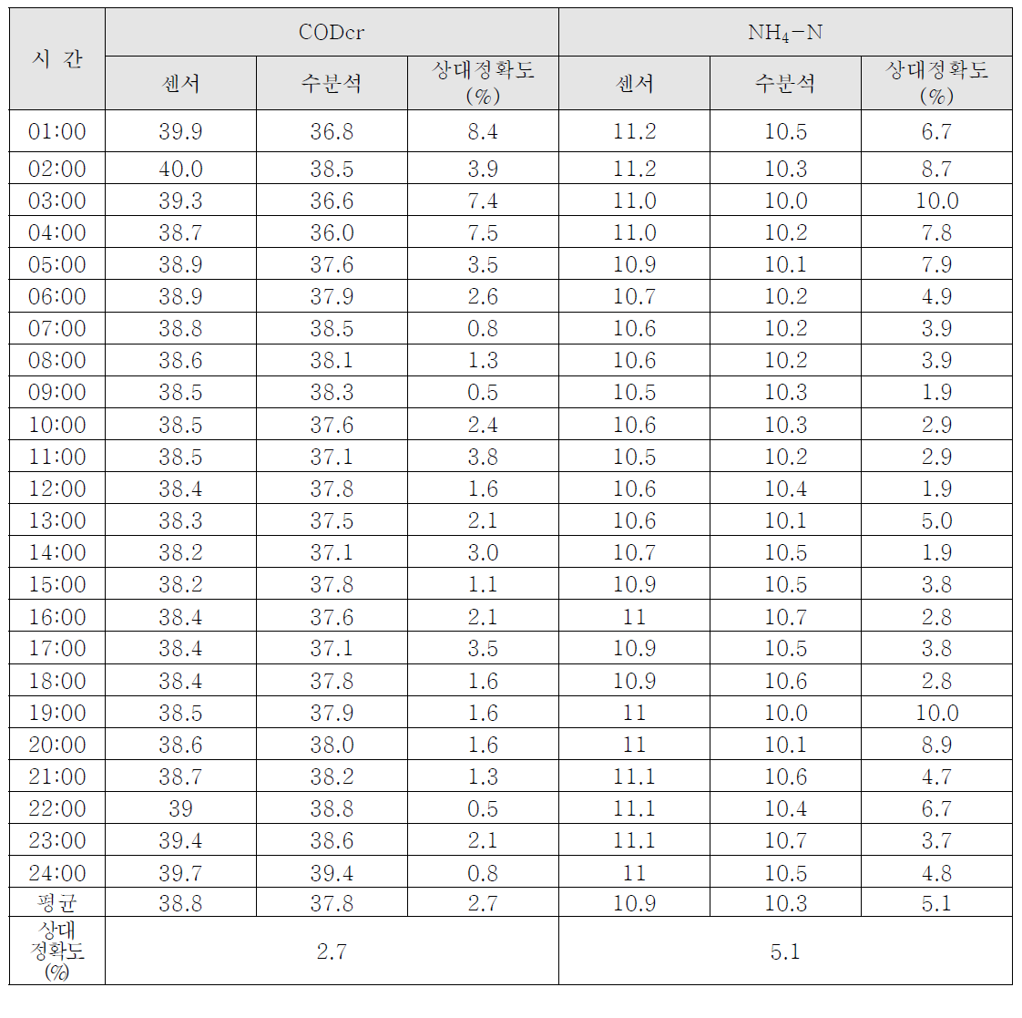 상대정확도 – 방류수질모니터링(2020년 2월)