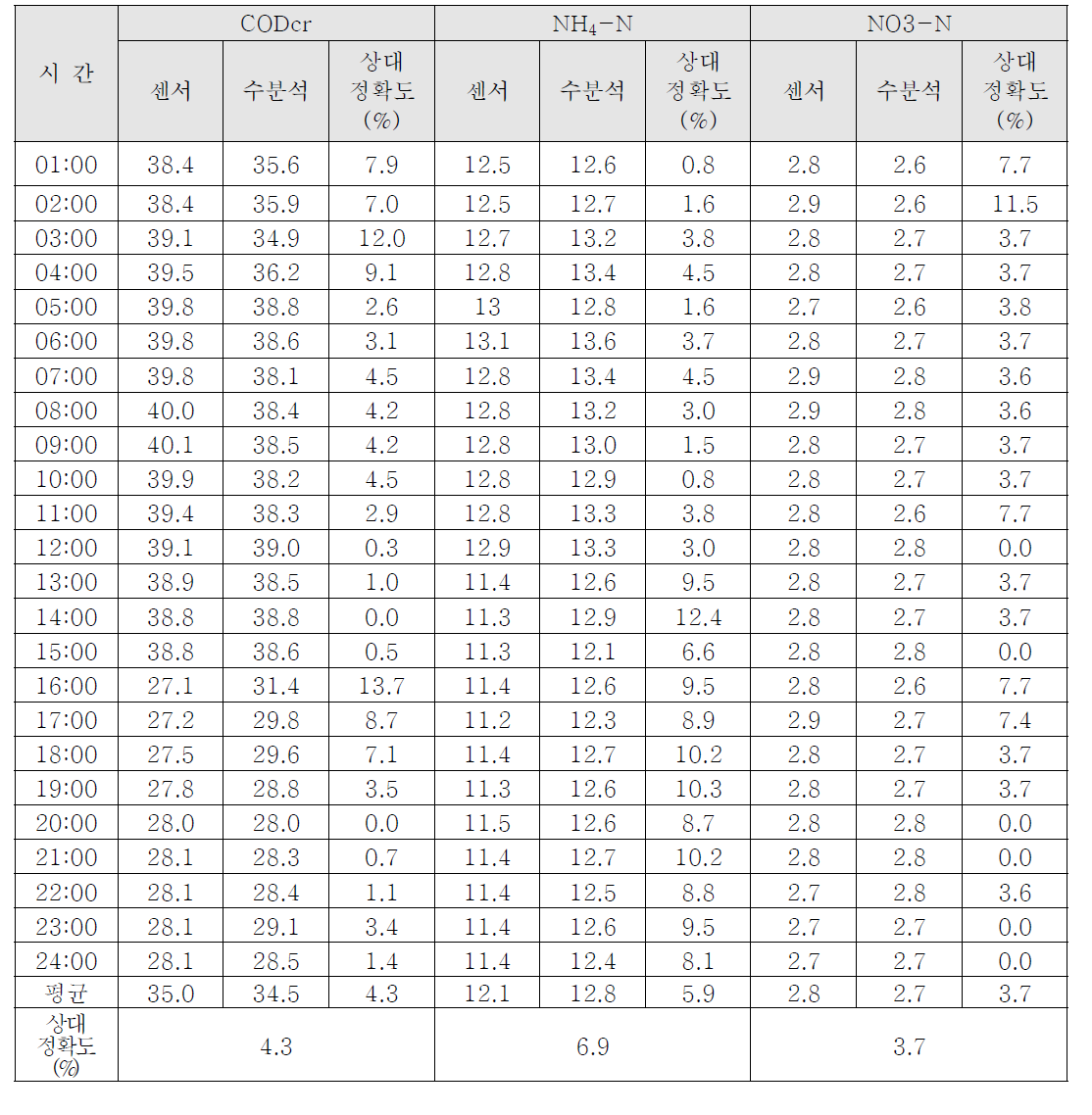 상대정확도 – 방류수질모니터링(2020년 3월)