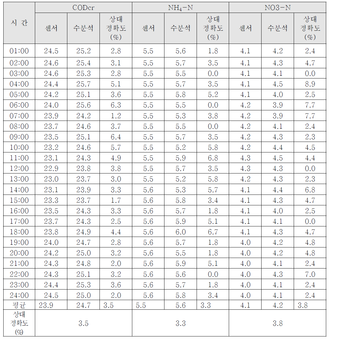 상대정확도 – 방류수질모니터링(2020년 8월)