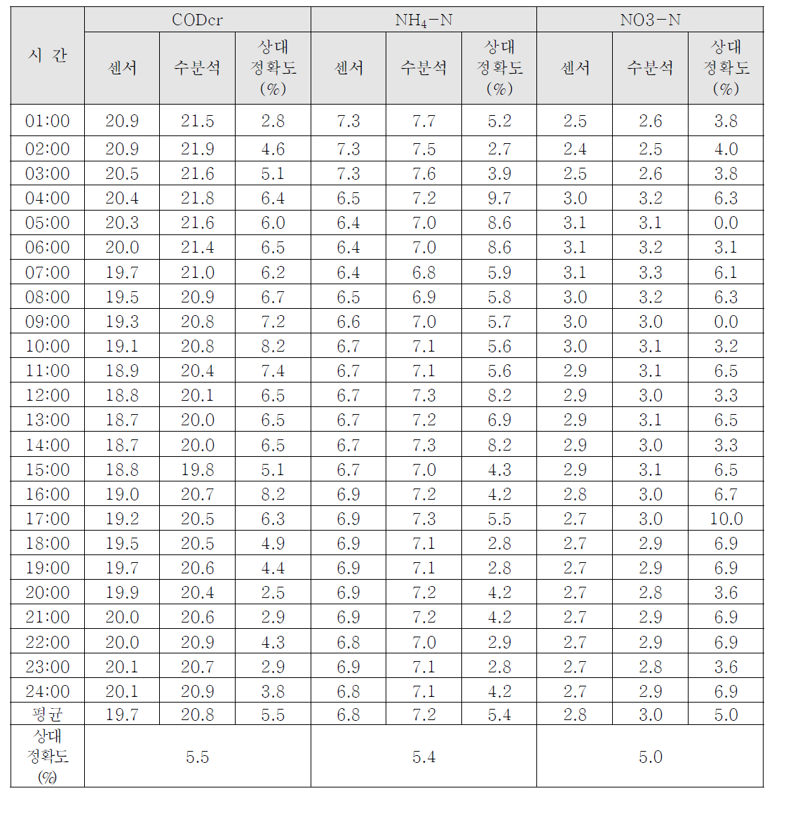 상대정확도 – 방류수질모니터링(2020년 10월)