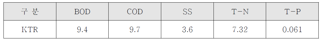 방류수질 분석결과(KTR)