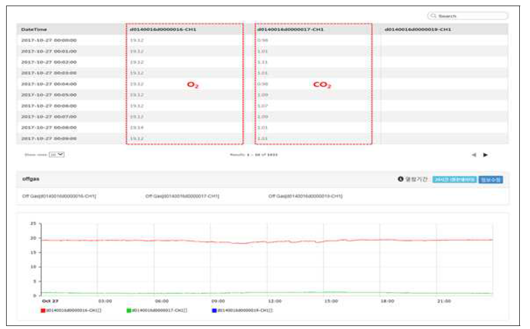 Off-gas Monitoring Data(1min)