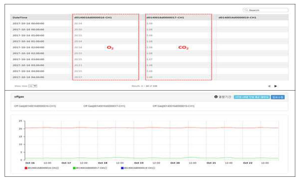 Off-gas Monitoring Data_ 30min(1Week)