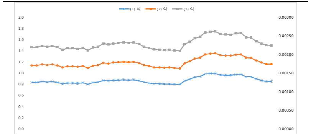 Off-gas 측정에 의한 OTR/CTR ratio (통복하수처리장)