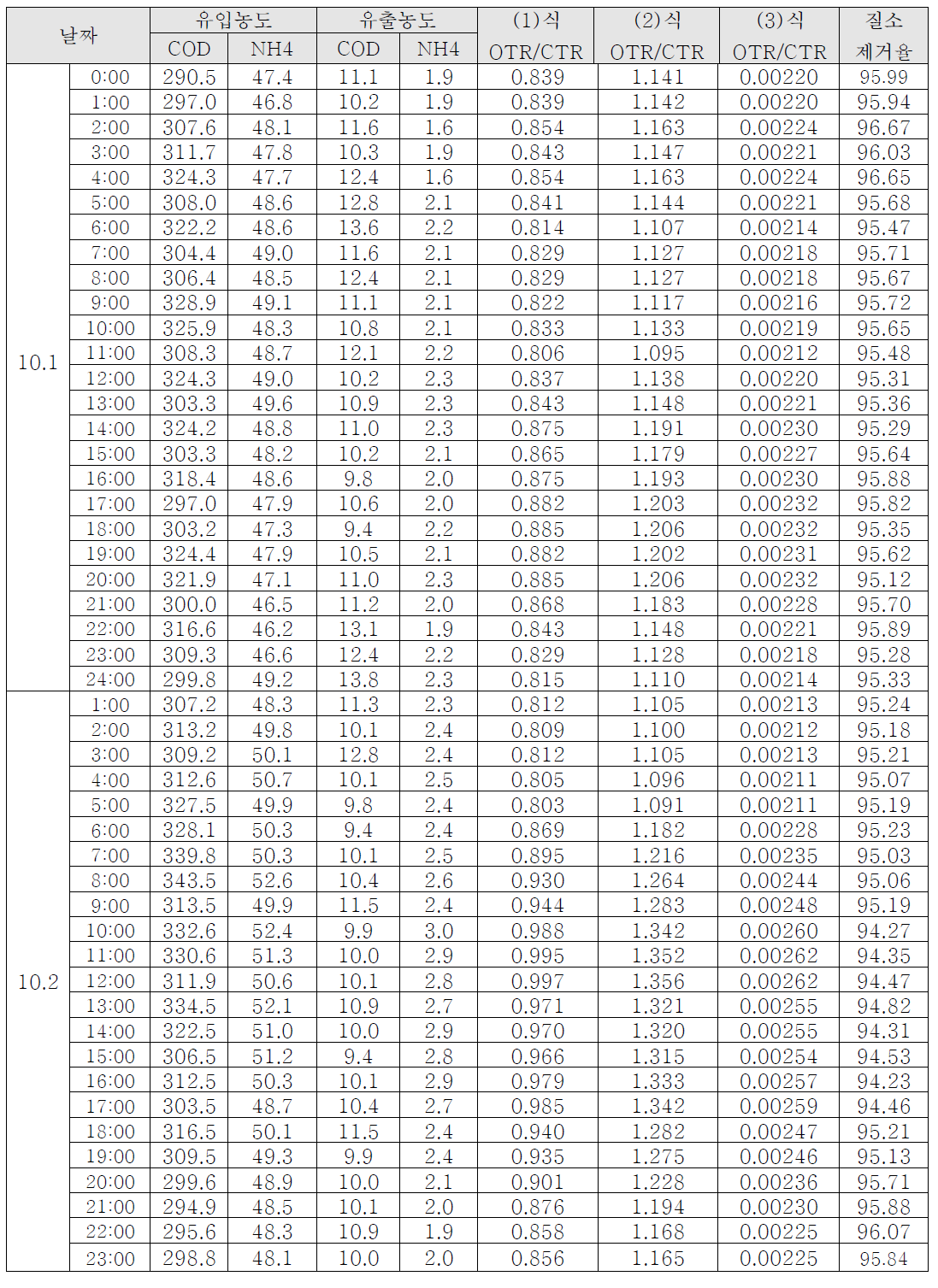 Off-gas 측정에 의한 OTR/CTR ratio (10.1~10.2)