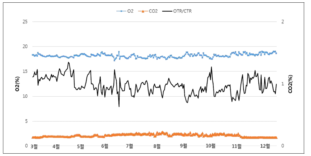 Off-gas Monitoring Data(O2, CO2, OTR/CTR ratio)