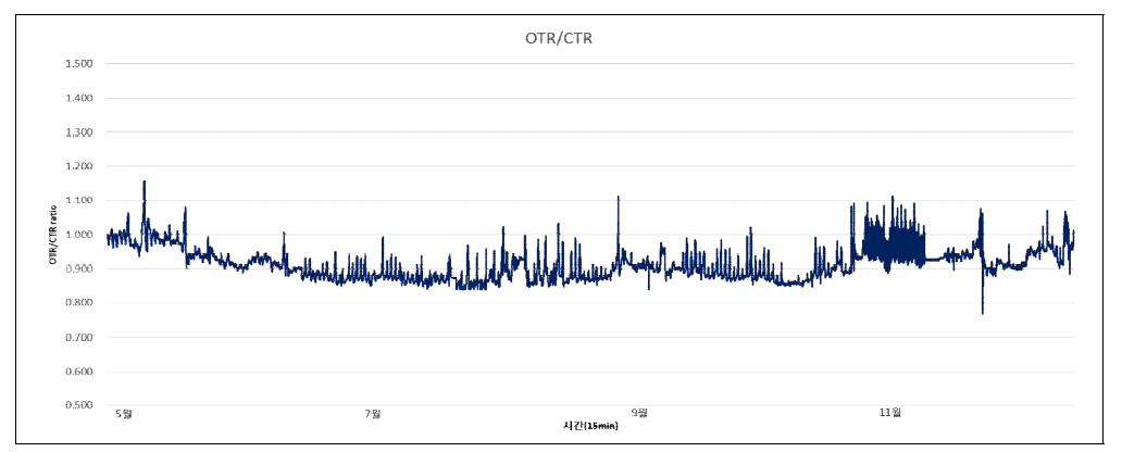 OTR/CTR ratio