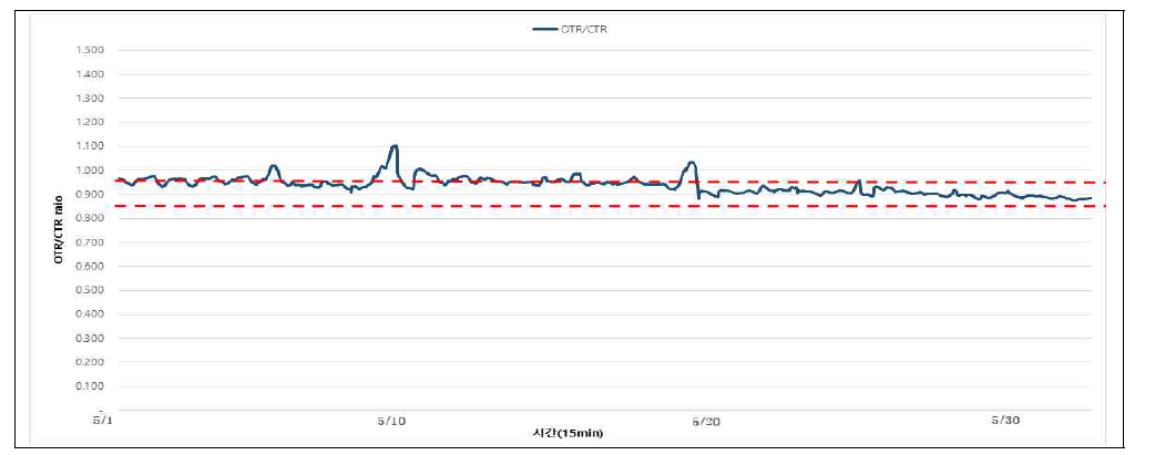 OTR/CTR ratio(5월)