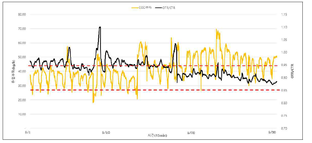 유입부하에 따른 OTR/CTR ratio(5월)