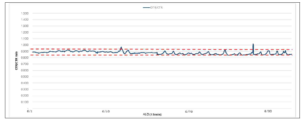 OTR/CTR ratio(6월)