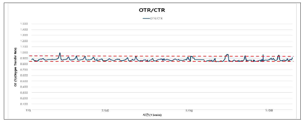 OTR/CTR ratio(7월)