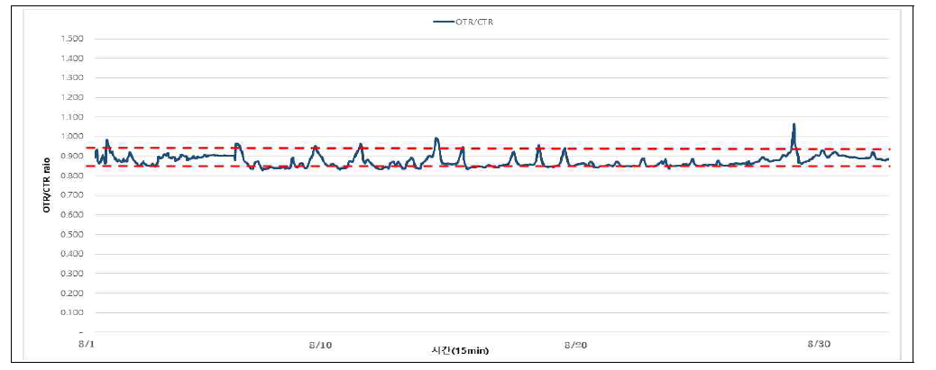 OTR/CTR ratio(8월)