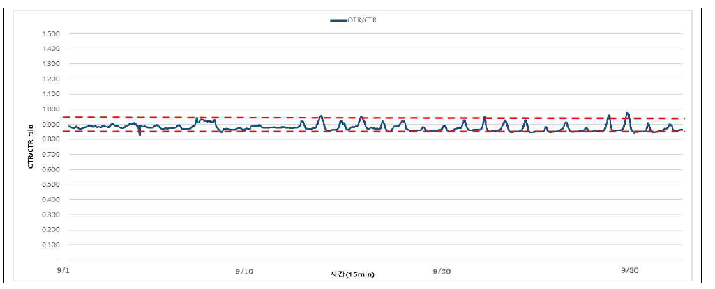 OTR/CTR ratio(9월)