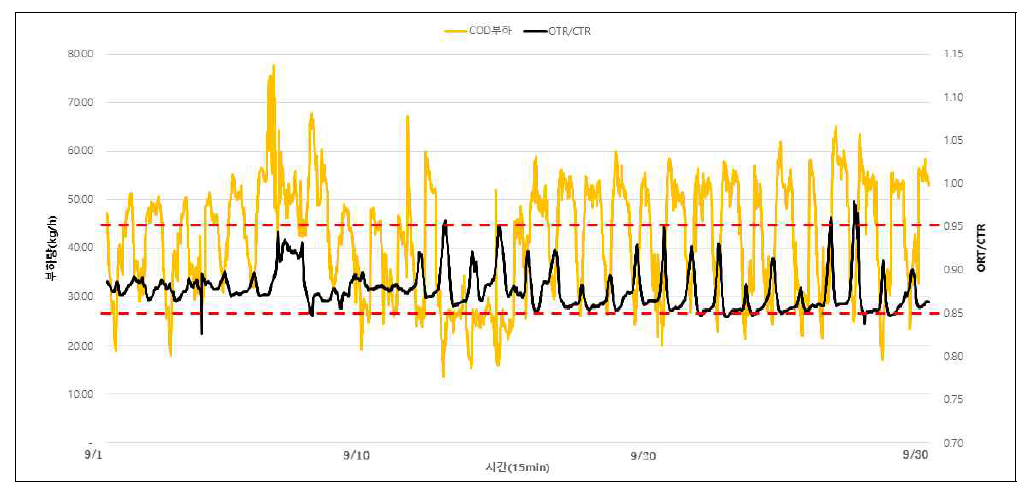 유입부하에 따른 OTR/CTR ratio(9월)