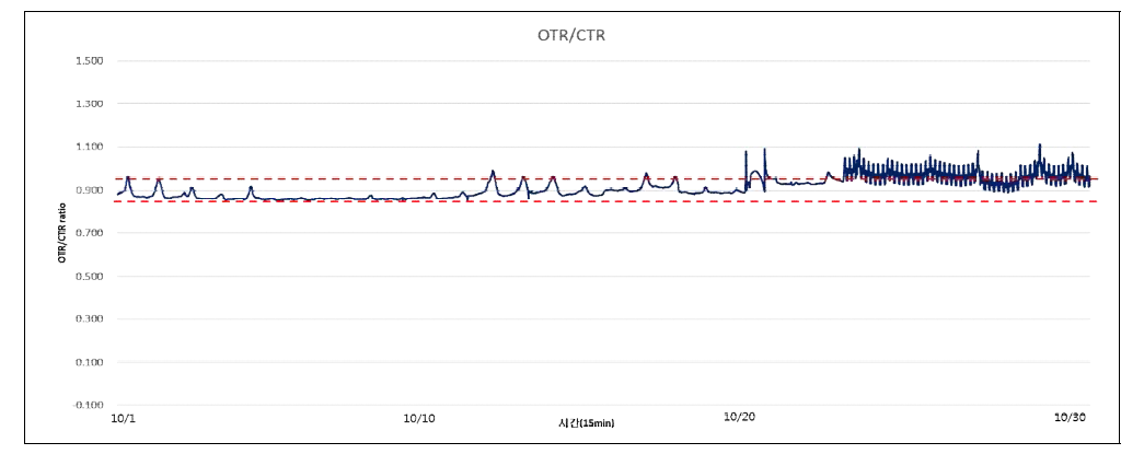 OTR/CTR ratio(10월)