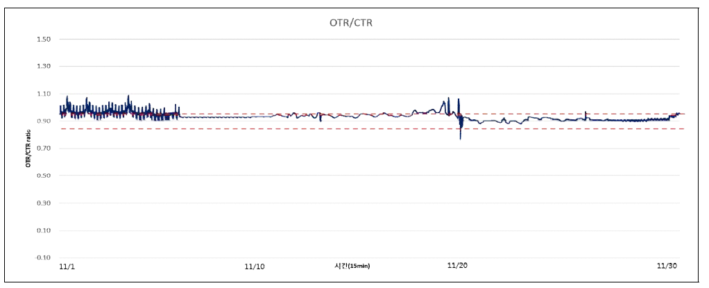 OTR/CTR ratio(11월)