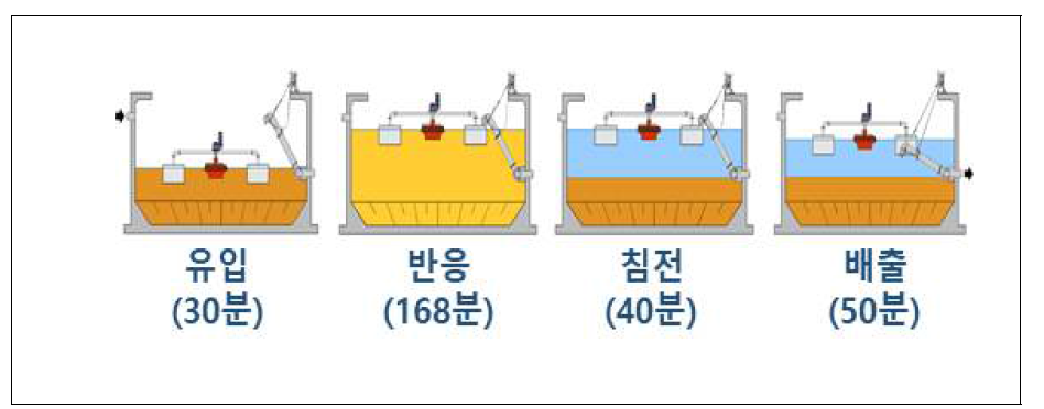 대부하수처리장 처리공정