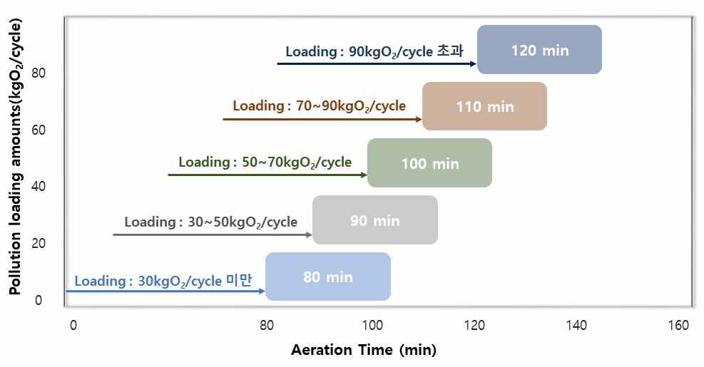 수질사고 예방을 위한 최소 폭기시간 설정