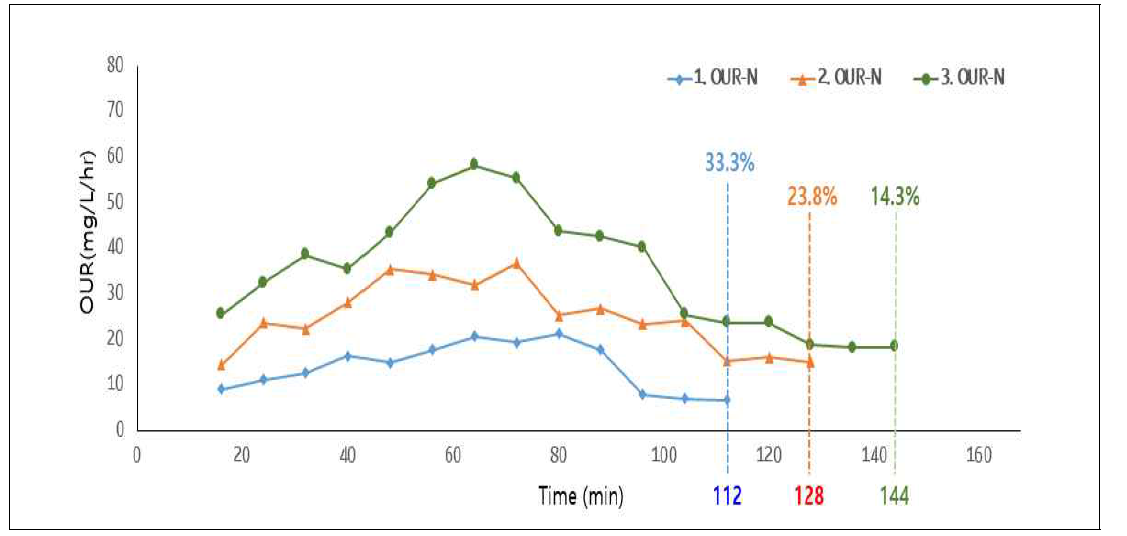 부하량에 따른 OUR 변화