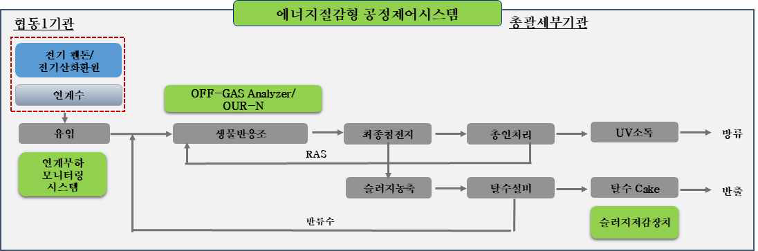 개발 공정도