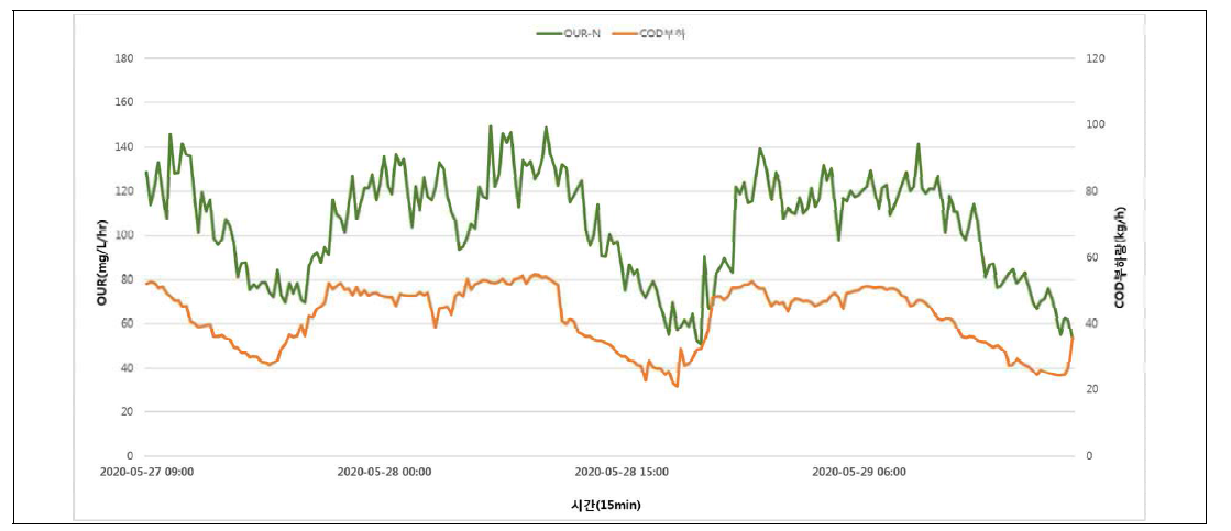 OUR-N 모니터링(간헐운전) (20.05.27-20.05.29)