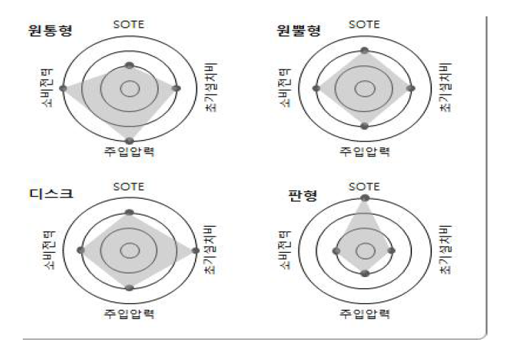 산기관 효율분석 결과