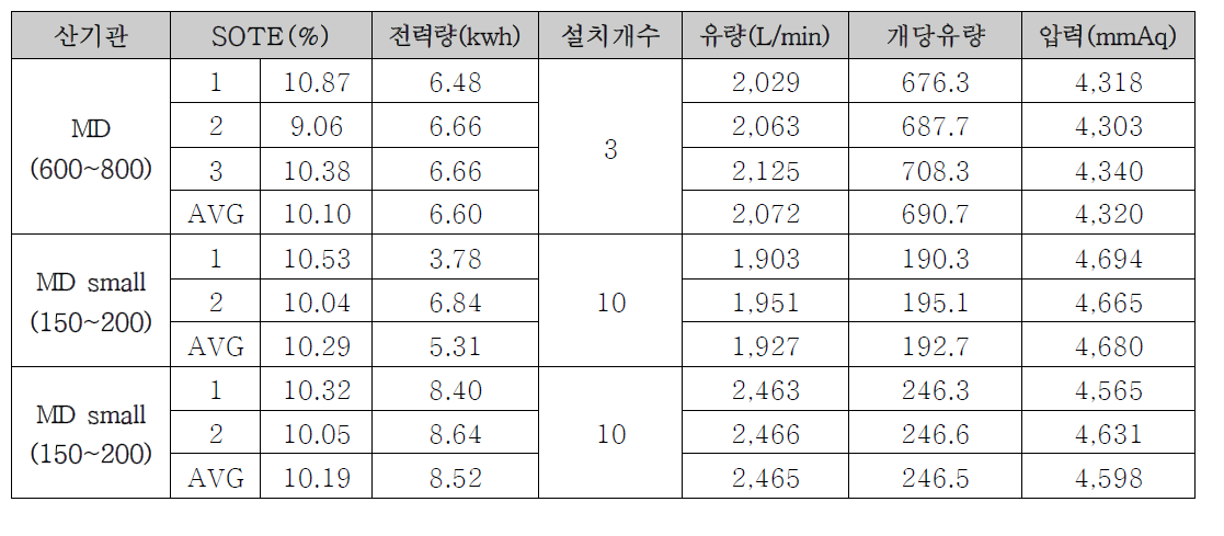 MD 산기관 SOTE(%) 분석 비교표