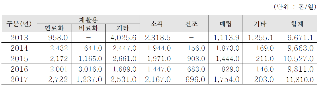 국내 슬러지 처리현황