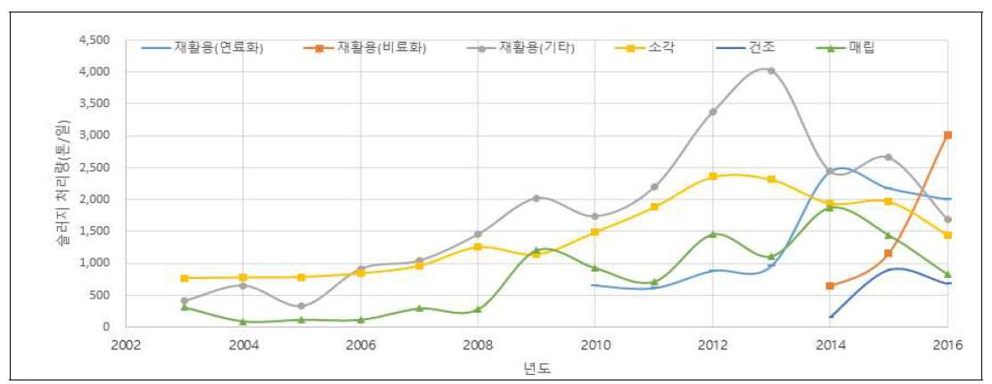 국내 슬러지 처리현황