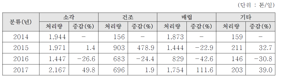 국내 슬러지 처리기술 동향