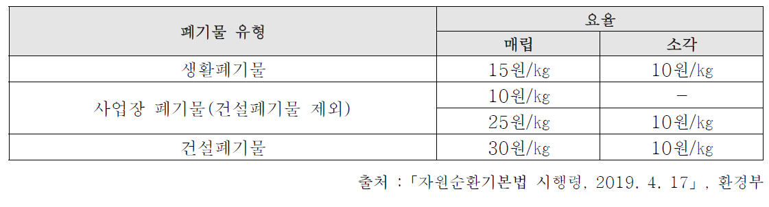 자원순환기본법 별표 6 폐기물 처분부담금의 산출기준