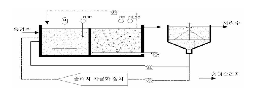 슬러지 가용화 적용 시스템 구성도