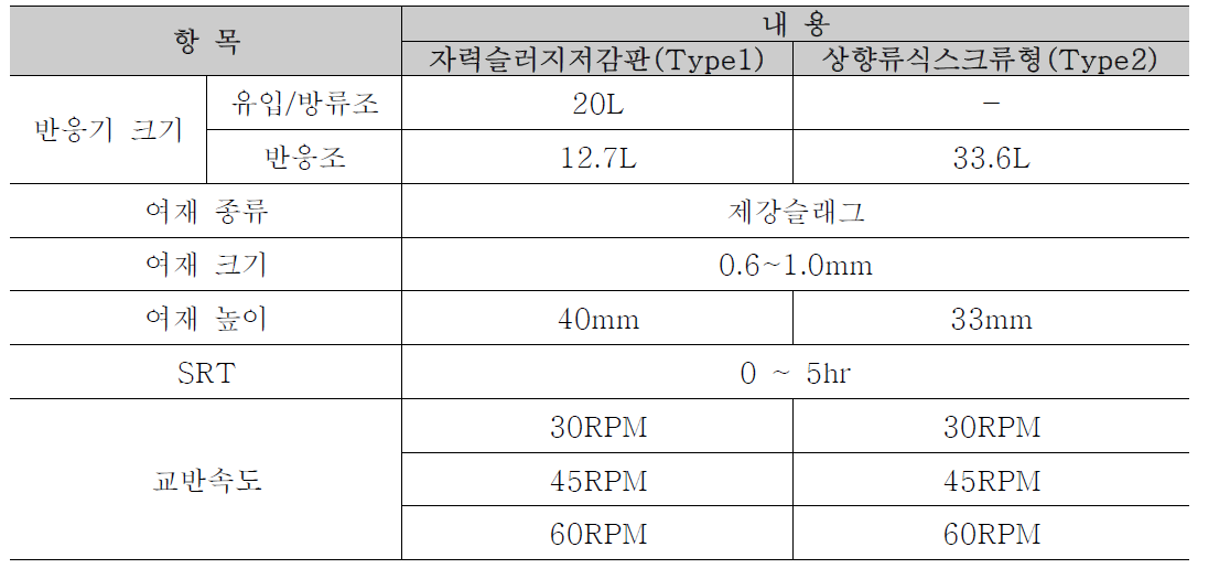 슬러지 저감장치 운전조건