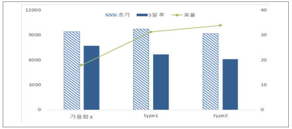 슬러지 저감효율 Test 결과