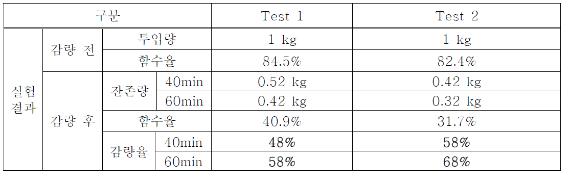 통복하수처리장 감압증발 Test 결과