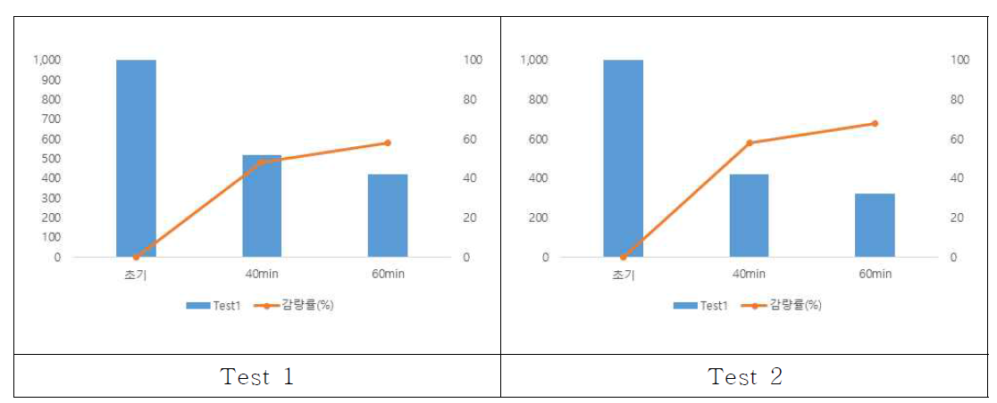 통복하수처리장 감압증발 Test 결과