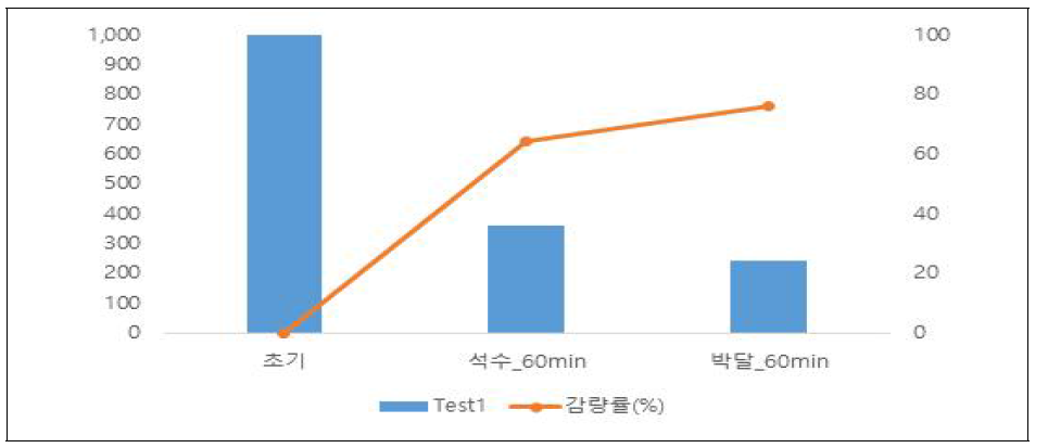 소화조 유무에 따른 감압증발장치 Test 결과