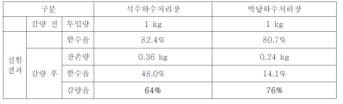 소화조 유무에 따른 감압증발장치 Test 결과