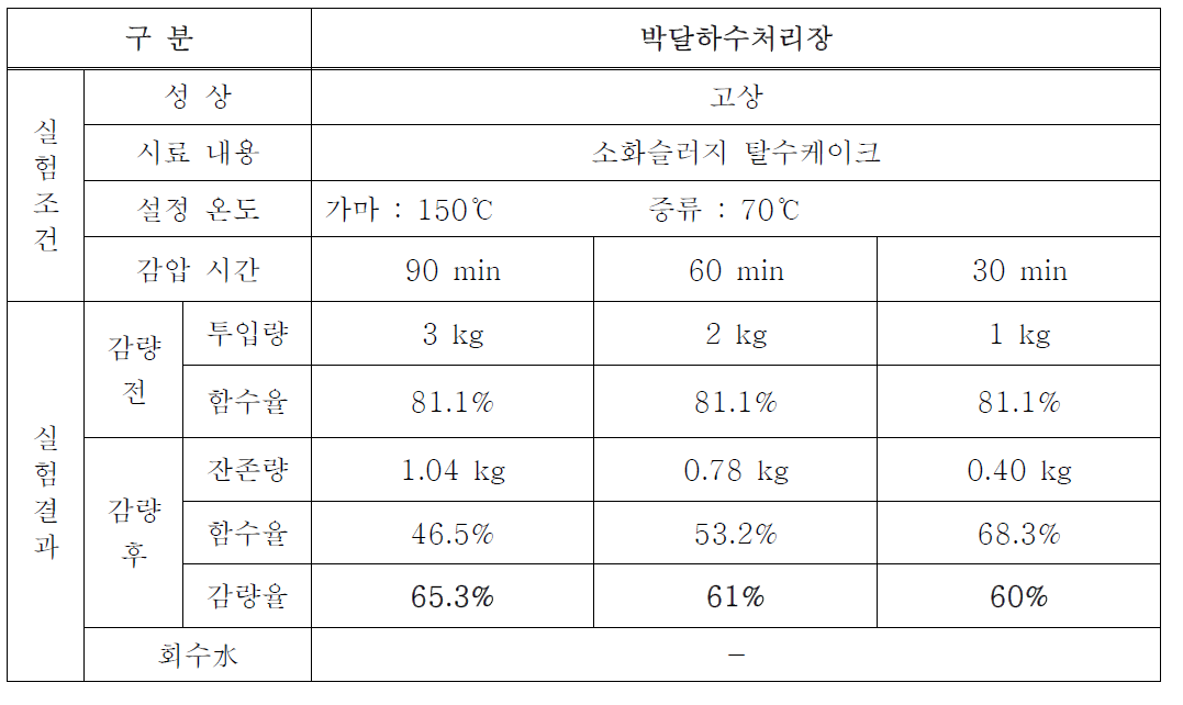 감량시간 및 투입량 조건 변화에 따른 Test 결과