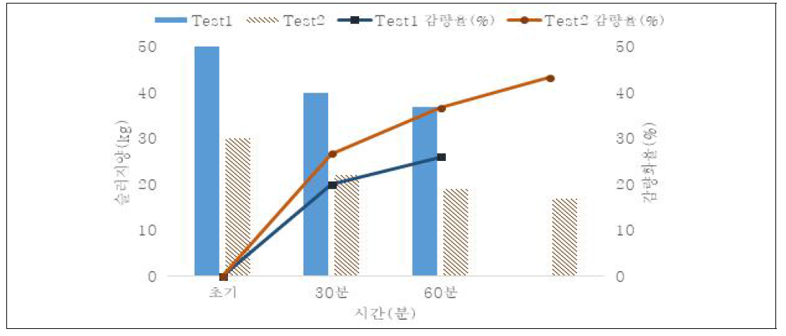 Test 결과(탈수케잌)