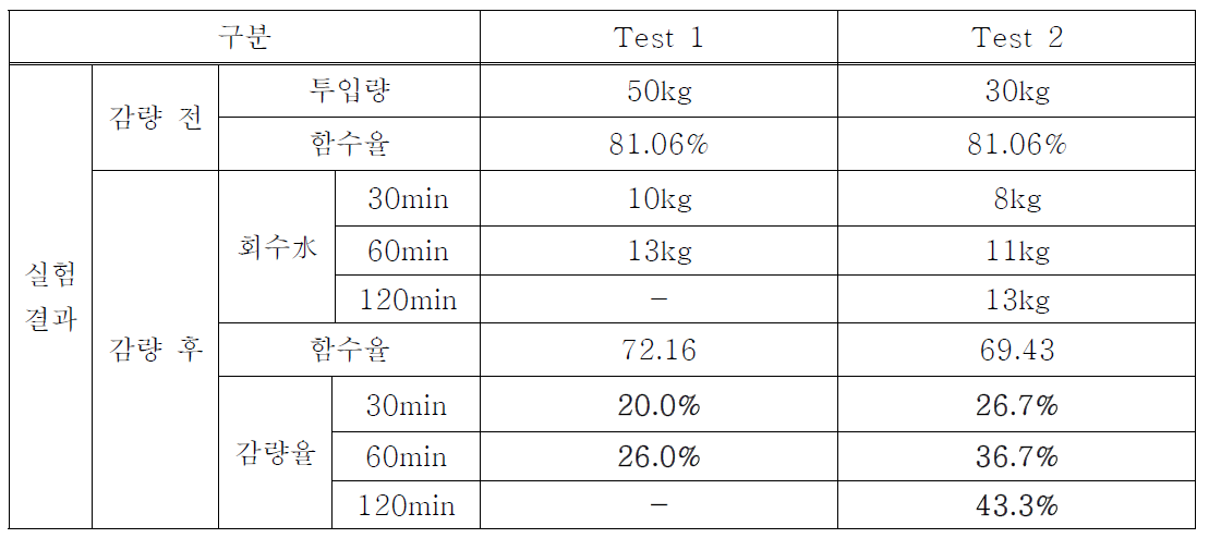 통복하수처리장 감압증발 Test 결과